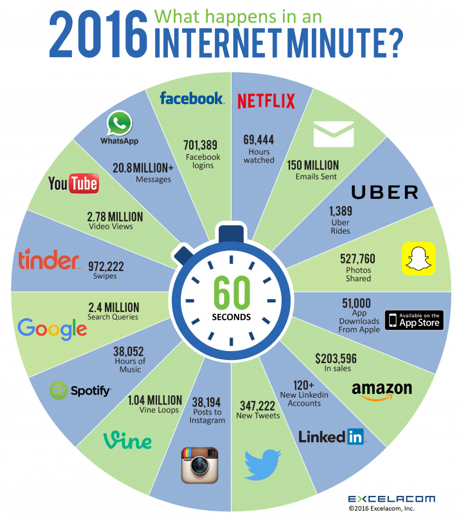 Social Networking